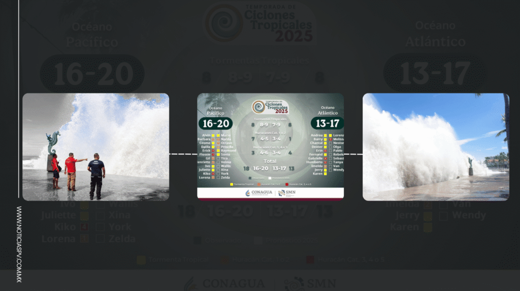 La temporada de huracanes 2025 llega a su etapa final con 18 sistemas en el Pacífico
