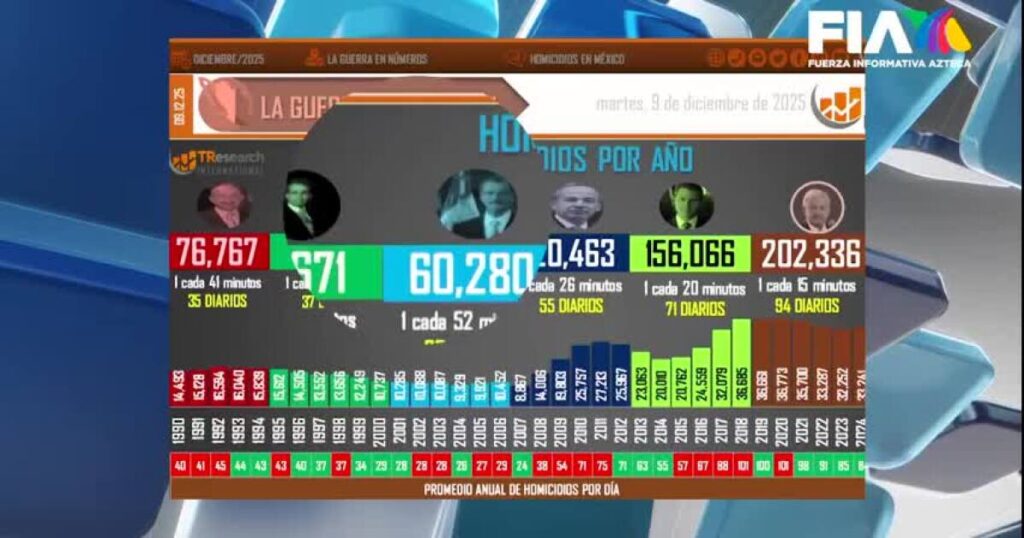El gobierno de Morena hereda un aumento en la inseguridad desde su primer mandato